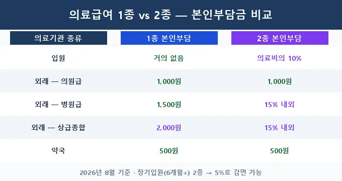 의료급여 1종 2종 본인부담금 비교