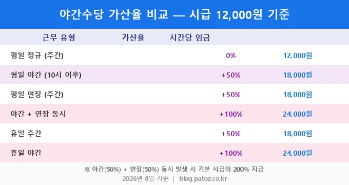 야간수당 계산 방법 중복 가산율 비교 분석