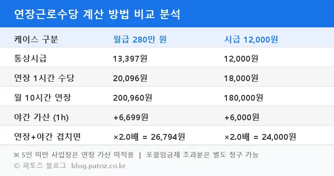 연장근로수당 계산 방법 비교 분석