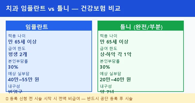 치과 임플란트 건강보험 비교 분석