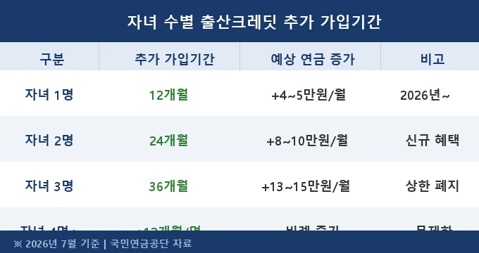 출산크레딧 국민연금 자녀 수별 추가 가입기간 비교 분석