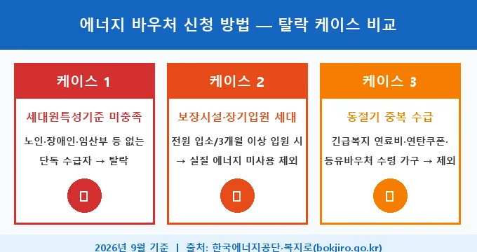 에너지 바우처 신청 방법 비교 분석