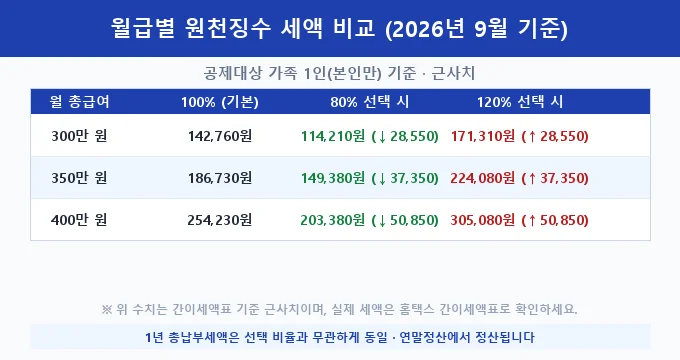 근로소득 원천징수 비율 선택 비교 분석
