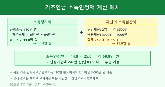 기초연금 소득인정액 계산 비교 분석