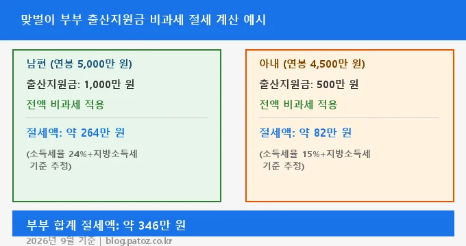 기업 출산지원금 비과세 맞벌이 절세 계산