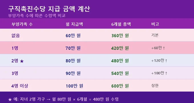 구직촉진수당 신청 조건 비교 분석