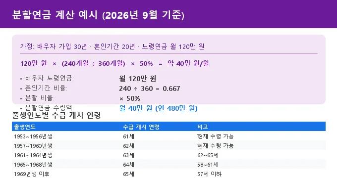 분할연금 조건 비교 수급 연령 계산 예시