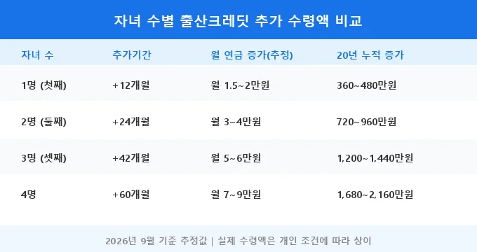 국민연금 출산크레딧 자녀 수별 비교 분석
