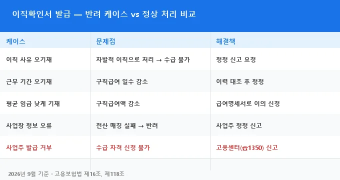 이직확인서 발급 방법 사업주 거부 신고 절차