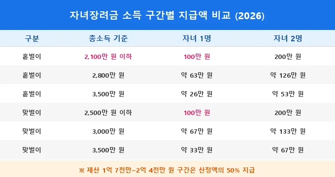 자녀장려금 신청 방법 비교 분석
