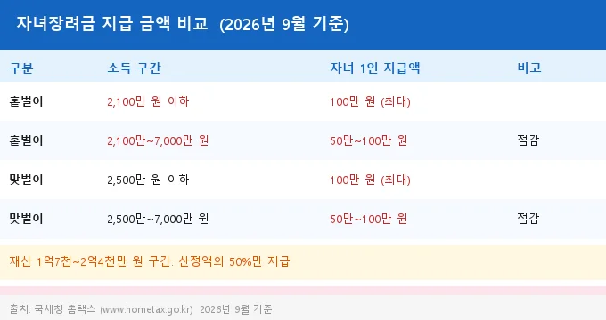 자녀장려금 지급 금액 비교 분석