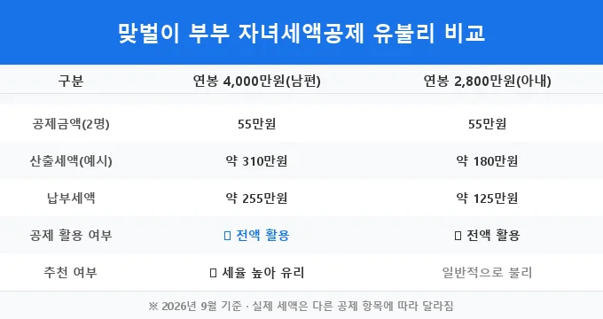 자녀세액공제 2026 맞벌이 부부 유불리 비교 분석