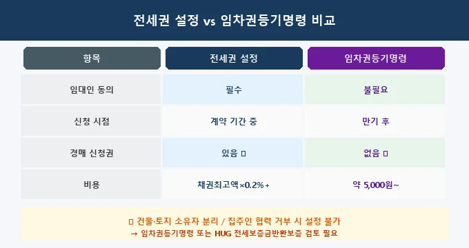 전세권 설정 vs 임차권등기 비교 분석