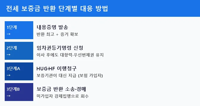 전세 만기 보증금 반환 절차 단계별 비교