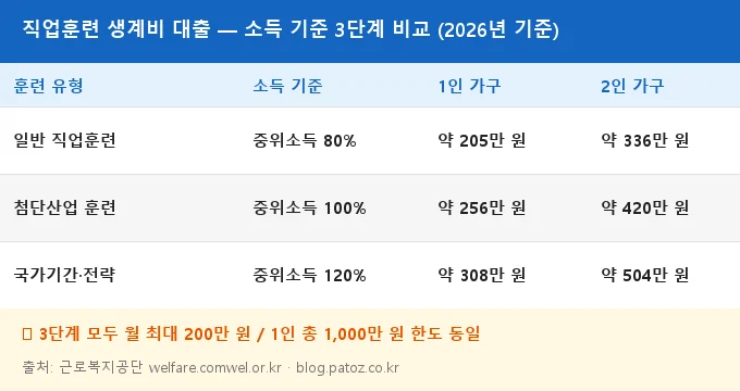 직업훈련 생계비 대출 소득 기준 비교 분석
