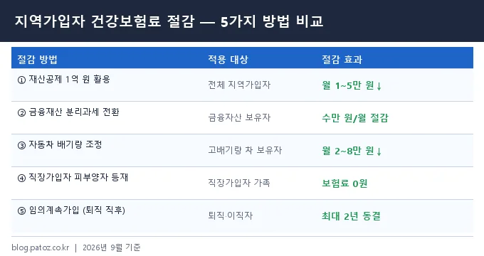 지역가입자 건강보험료 절감 비교 분석