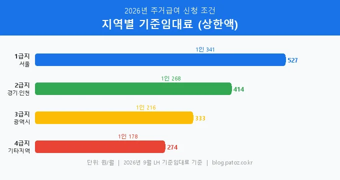 주거급여 신청 조건 지역별 기준임대료 비교