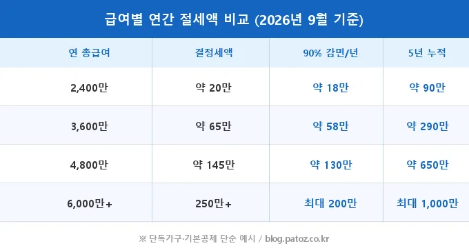 중소기업 청년 소득세 감면 비교 분석