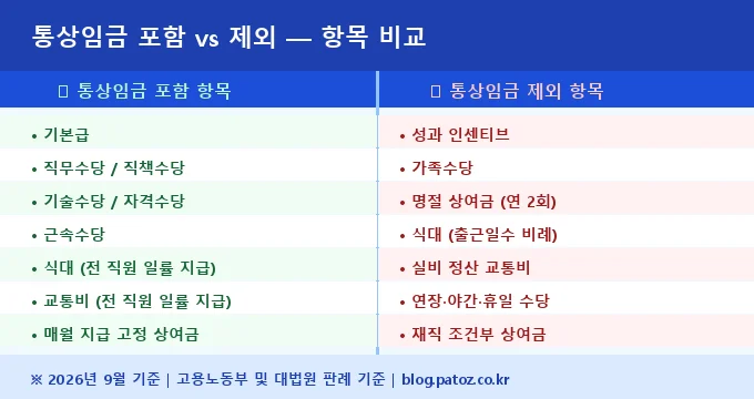통상임금 계산 방법 비교 분석