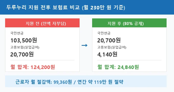 두루누리 사회보험료 지원 비교 분석