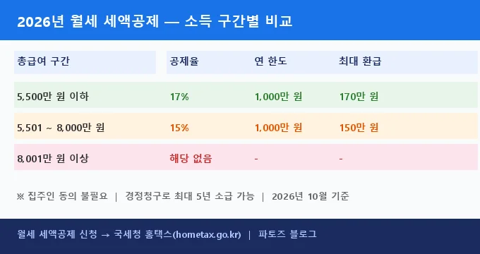 월세 세액공제 비교 분석