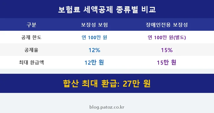 연말정산 보험료 세액공제 비교 분석