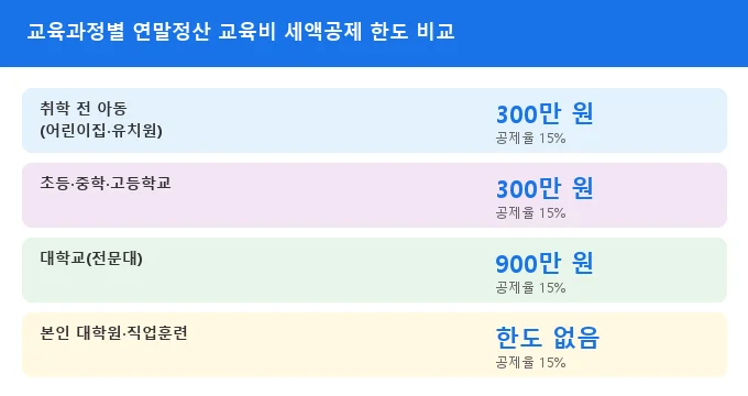 연말정산 교육비 세액공제 비교 분석