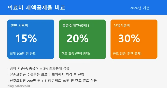 연말정산 의료비 세액공제 비교 분석